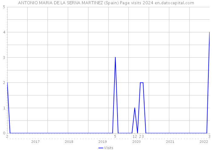 ANTONIO MARIA DE LA SERNA MARTINEZ (Spain) Page visits 2024 