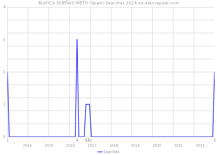 BLANCA DUEÑAS NIETO (Spain) Searches 2024 