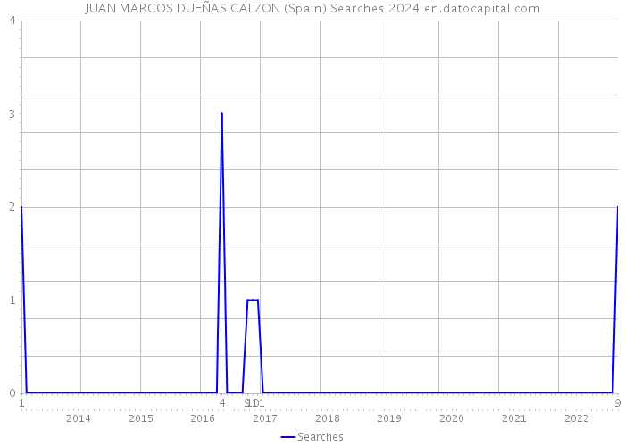 JUAN MARCOS DUEÑAS CALZON (Spain) Searches 2024 