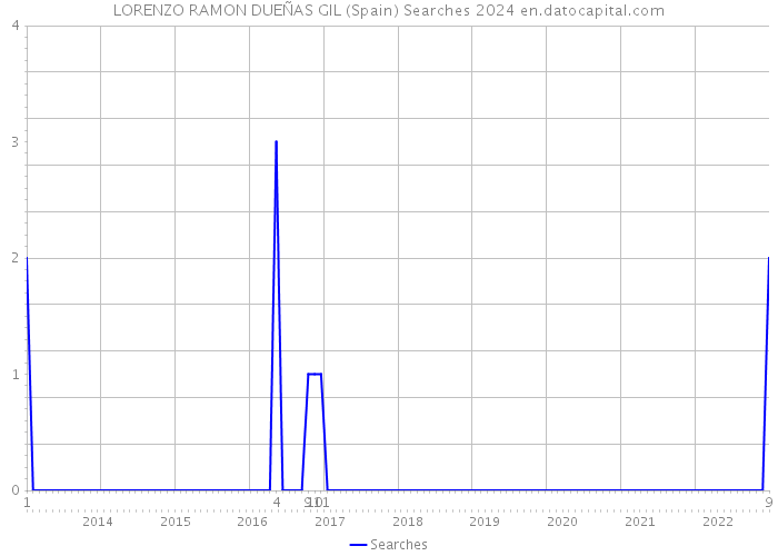 LORENZO RAMON DUEÑAS GIL (Spain) Searches 2024 