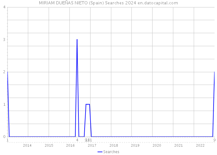 MIRIAM DUEÑAS NIETO (Spain) Searches 2024 