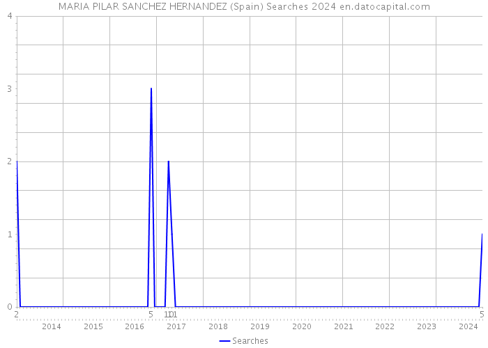 MARIA PILAR SANCHEZ HERNANDEZ (Spain) Searches 2024 