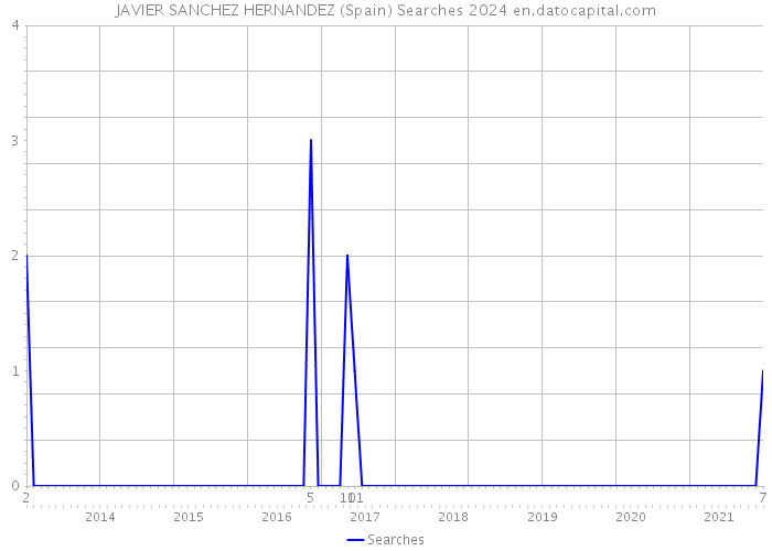 JAVIER SANCHEZ HERNANDEZ (Spain) Searches 2024 