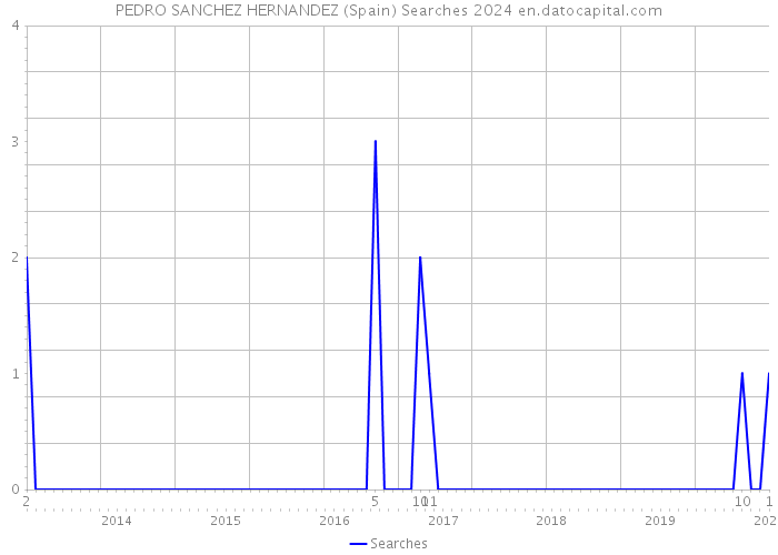 PEDRO SANCHEZ HERNANDEZ (Spain) Searches 2024 