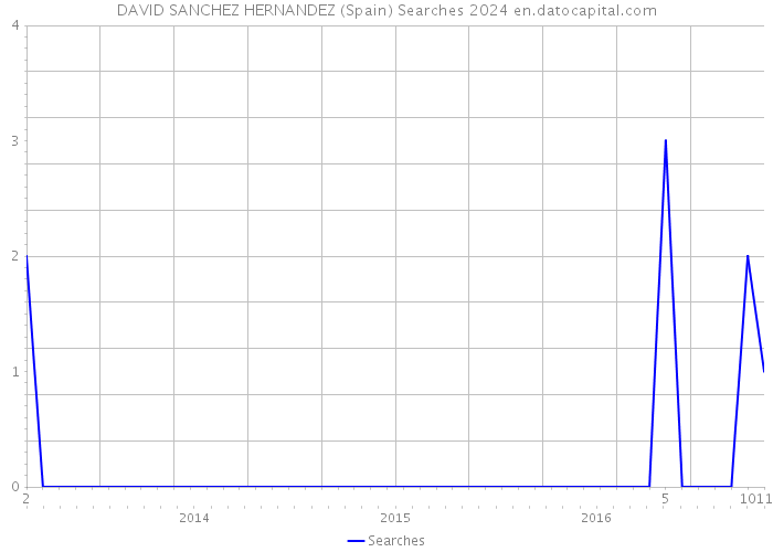 DAVID SANCHEZ HERNANDEZ (Spain) Searches 2024 