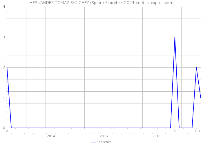 HERNANDEZ TOMAS SANCHEZ (Spain) Searches 2024 