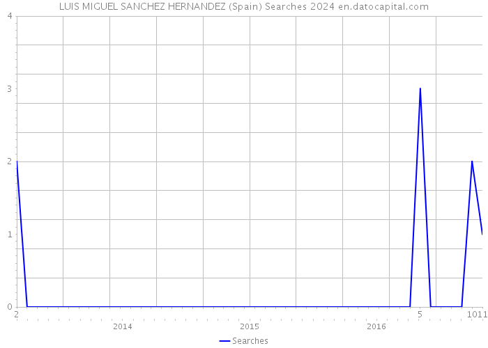 LUIS MIGUEL SANCHEZ HERNANDEZ (Spain) Searches 2024 