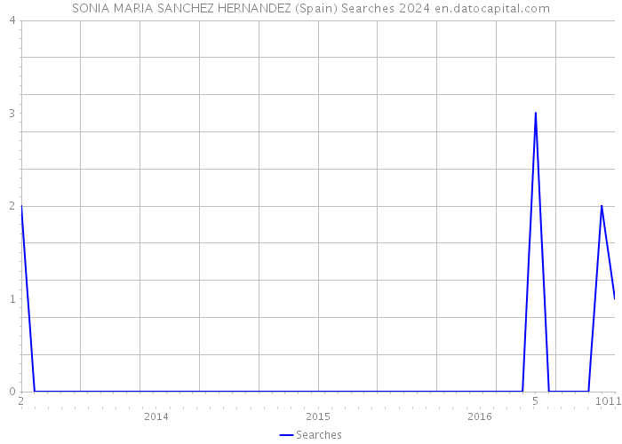 SONIA MARIA SANCHEZ HERNANDEZ (Spain) Searches 2024 