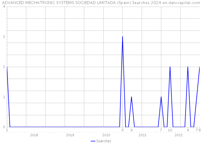 ADVANCED MECHATRONIC SYSTEMS SOCIEDAD LIMITADA (Spain) Searches 2024 