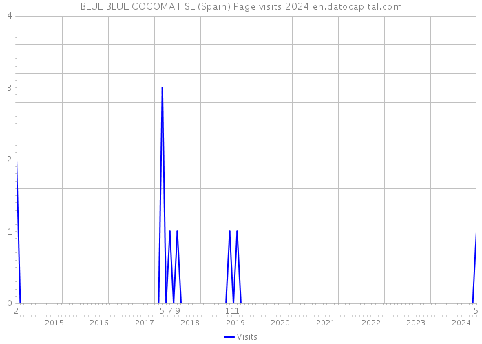 BLUE BLUE COCOMAT SL (Spain) Page visits 2024 