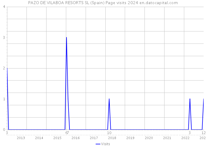 PAZO DE VILABOA RESORTS SL (Spain) Page visits 2024 