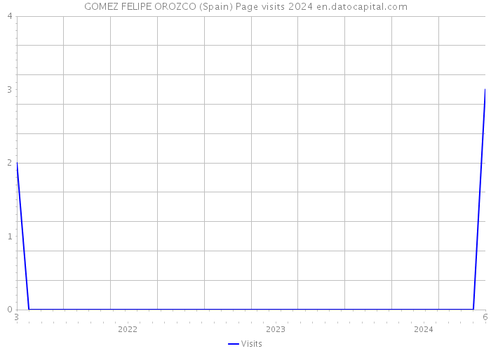 GOMEZ FELIPE OROZCO (Spain) Page visits 2024 