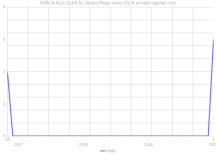SORI & ALU-GLAS SL (Spain) Page visits 2024 