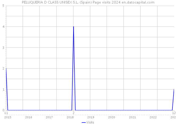 PELUQUERIA D CLASS UNISEX S.L. (Spain) Page visits 2024 