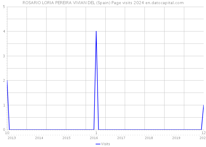 ROSARIO LORIA PEREIRA VIVIAN DEL (Spain) Page visits 2024 