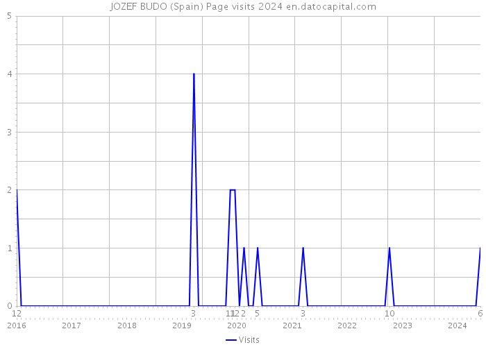 JOZEF BUDO (Spain) Page visits 2024 