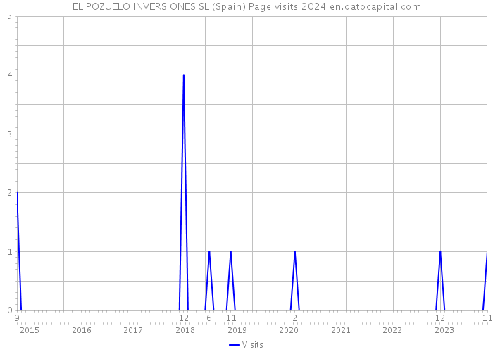 EL POZUELO INVERSIONES SL (Spain) Page visits 2024 