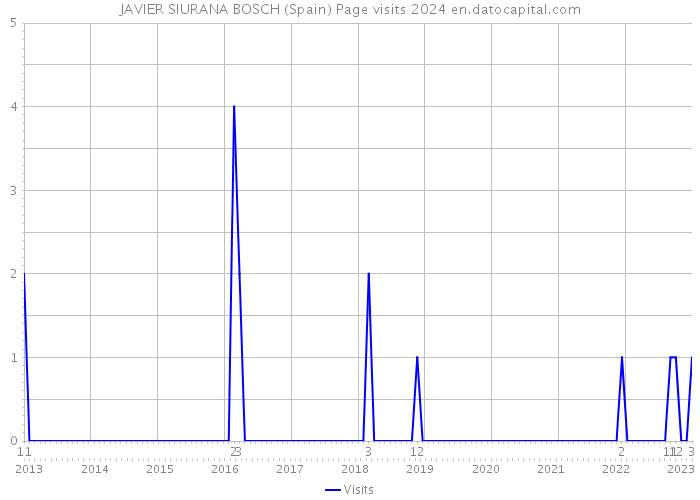 JAVIER SIURANA BOSCH (Spain) Page visits 2024 
