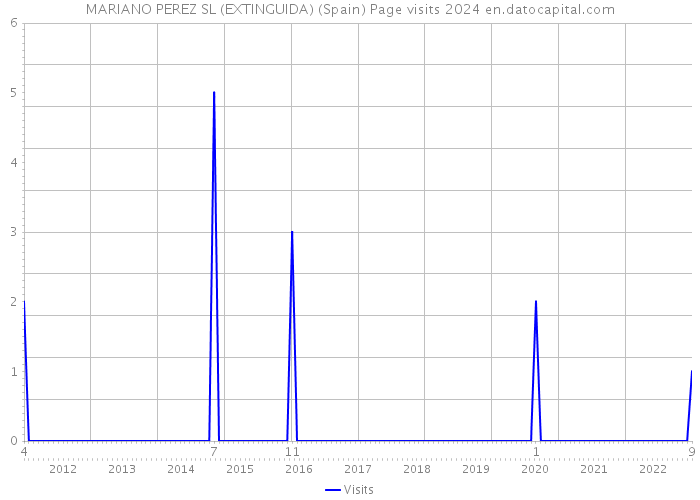 MARIANO PEREZ SL (EXTINGUIDA) (Spain) Page visits 2024 