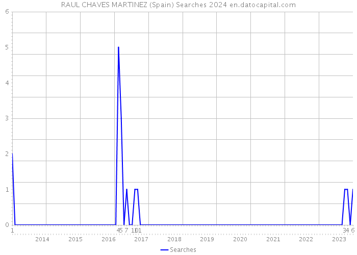 RAUL CHAVES MARTINEZ (Spain) Searches 2024 