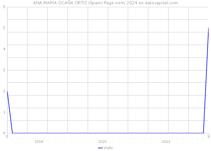 ANA MARIA OCAÑA ORTIZ (Spain) Page visits 2024 