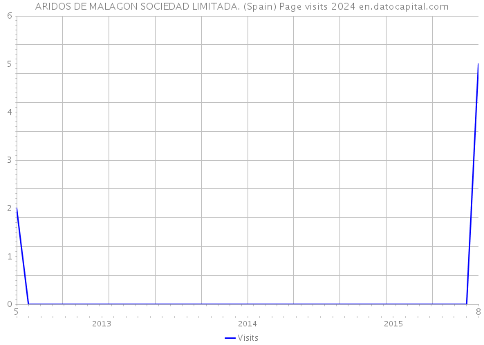 ARIDOS DE MALAGON SOCIEDAD LIMITADA. (Spain) Page visits 2024 
