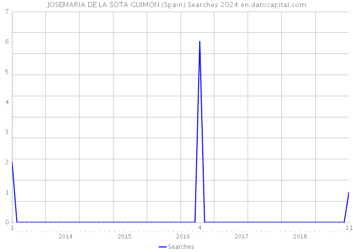 JOSEMARIA DE LA SOTA GUIMON (Spain) Searches 2024 