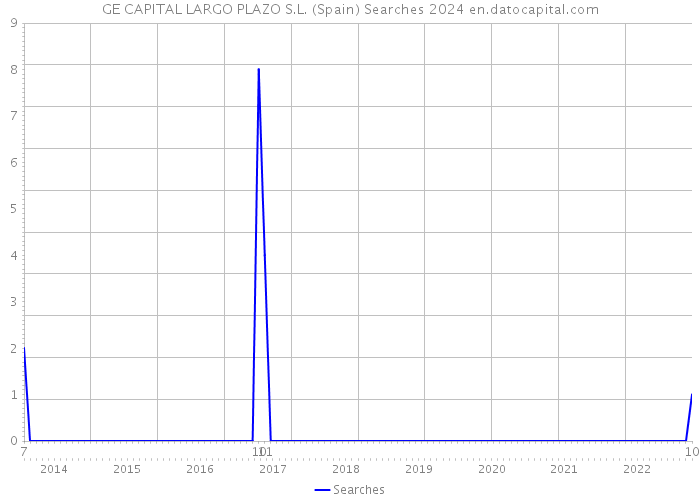 GE CAPITAL LARGO PLAZO S.L. (Spain) Searches 2024 