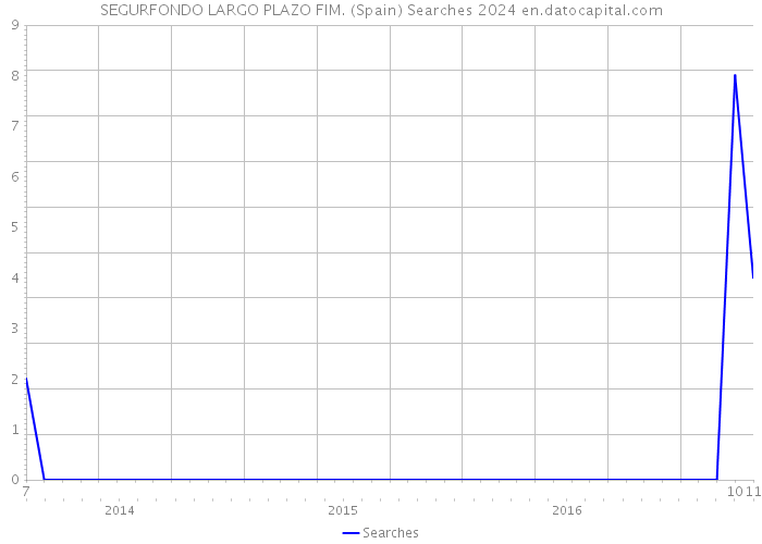 SEGURFONDO LARGO PLAZO FIM. (Spain) Searches 2024 