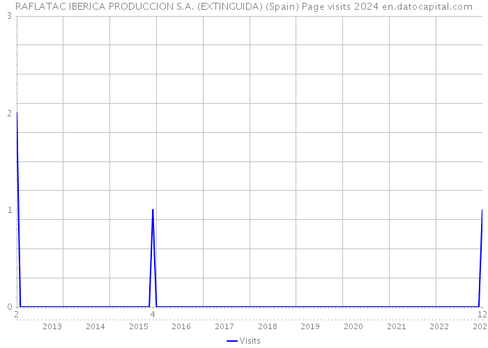 RAFLATAC IBERICA PRODUCCION S.A. (EXTINGUIDA) (Spain) Page visits 2024 