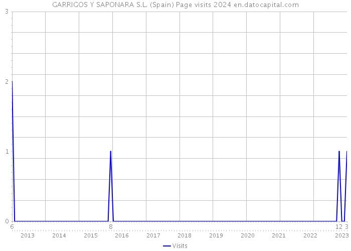 GARRIGOS Y SAPONARA S.L. (Spain) Page visits 2024 