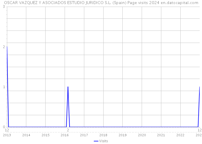 OSCAR VAZQUEZ Y ASOCIADOS ESTUDIO JURIDICO S.L. (Spain) Page visits 2024 