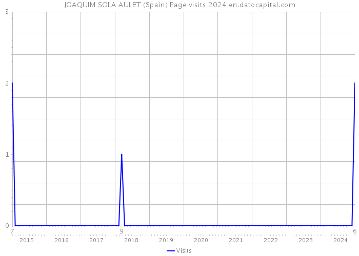 JOAQUIM SOLA AULET (Spain) Page visits 2024 