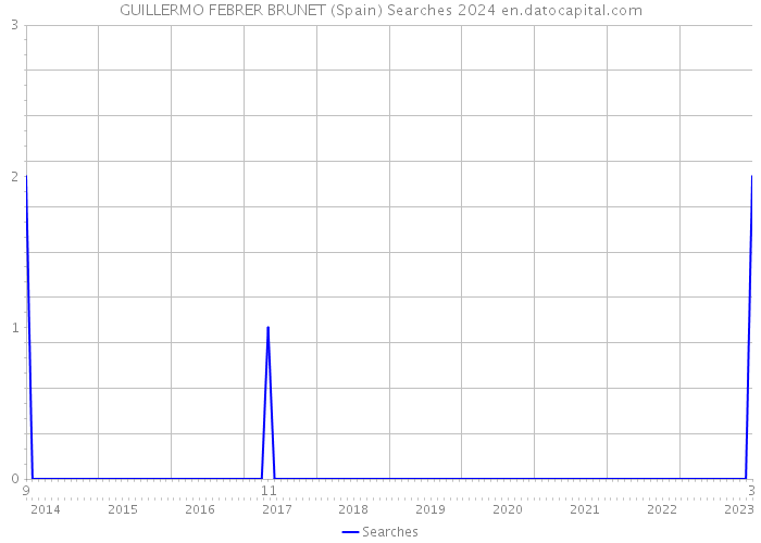GUILLERMO FEBRER BRUNET (Spain) Searches 2024 
