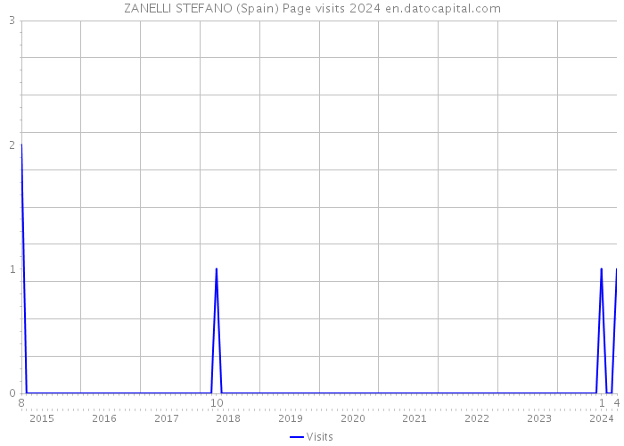ZANELLI STEFANO (Spain) Page visits 2024 