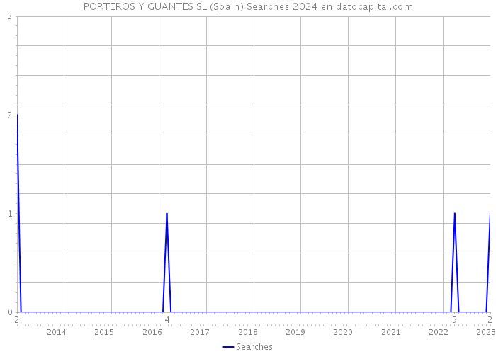 PORTEROS Y GUANTES SL (Spain) Searches 2024 