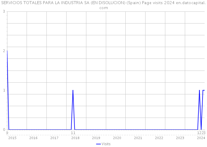 SERVICIOS TOTALES PARA LA INDUSTRIA SA (EN DISOLUCION) (Spain) Page visits 2024 
