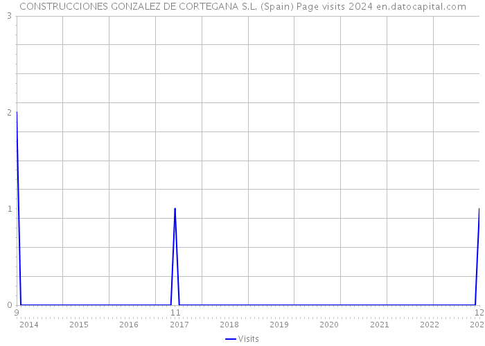 CONSTRUCCIONES GONZALEZ DE CORTEGANA S.L. (Spain) Page visits 2024 