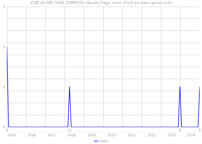 JOSE JAVIER OLEA ZORROZA (Spain) Page visits 2024 