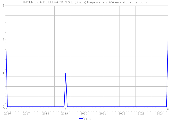 INGENIERIA DE ELEVACION S.L. (Spain) Page visits 2024 