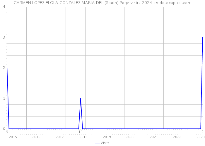 CARMEN LOPEZ ELOLA GONZALEZ MARIA DEL (Spain) Page visits 2024 