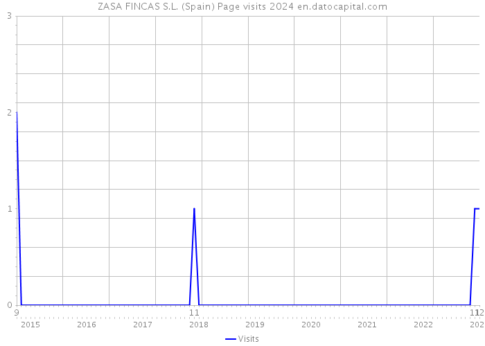 ZASA FINCAS S.L. (Spain) Page visits 2024 