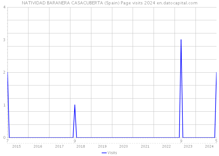 NATIVIDAD BARANERA CASACUBERTA (Spain) Page visits 2024 