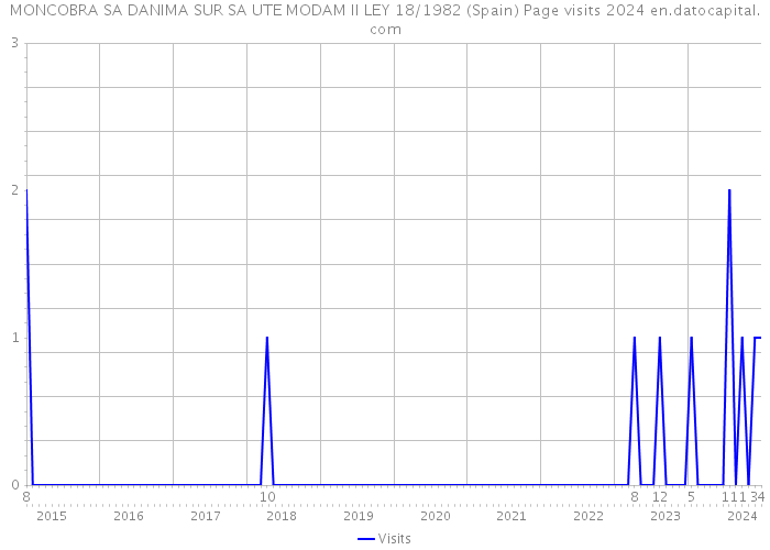 MONCOBRA SA DANIMA SUR SA UTE MODAM II LEY 18/1982 (Spain) Page visits 2024 