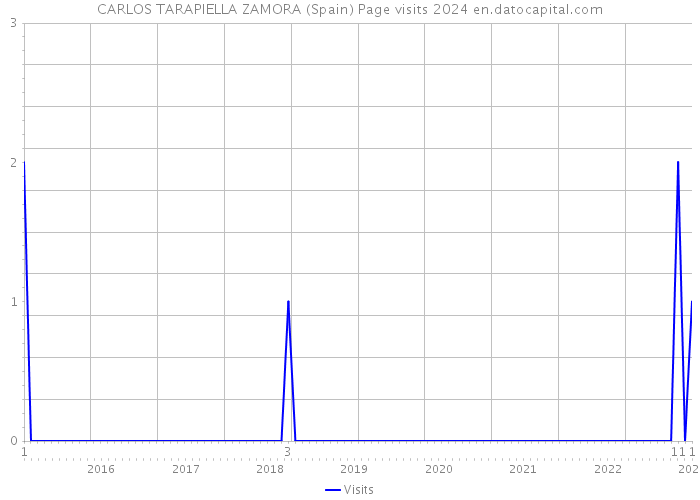 CARLOS TARAPIELLA ZAMORA (Spain) Page visits 2024 