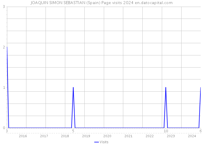 JOAQUIN SIMON SEBASTIAN (Spain) Page visits 2024 