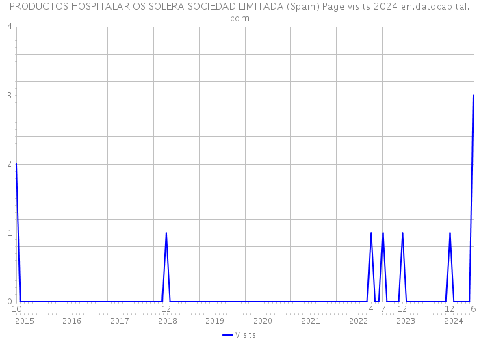 PRODUCTOS HOSPITALARIOS SOLERA SOCIEDAD LIMITADA (Spain) Page visits 2024 