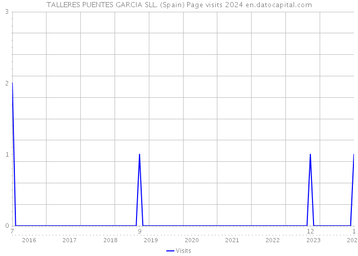 TALLERES PUENTES GARCIA SLL. (Spain) Page visits 2024 