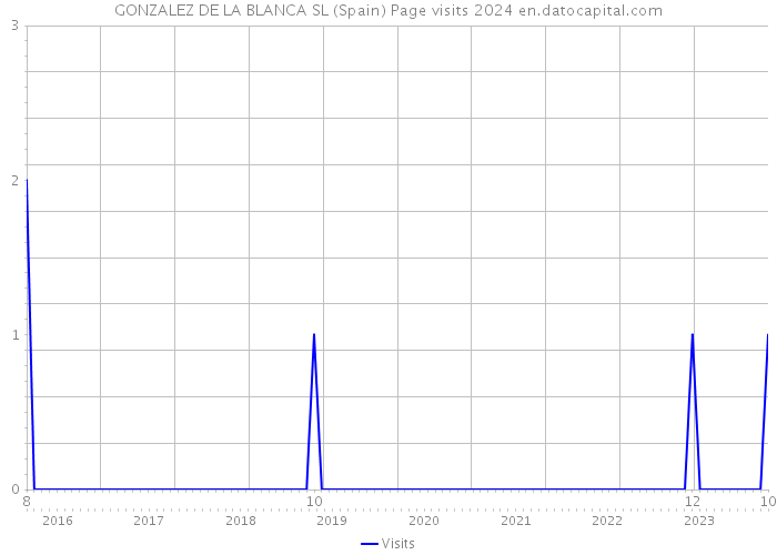 GONZALEZ DE LA BLANCA SL (Spain) Page visits 2024 