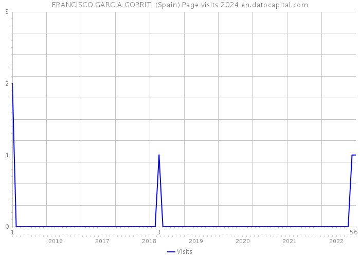 FRANCISCO GARCIA GORRITI (Spain) Page visits 2024 